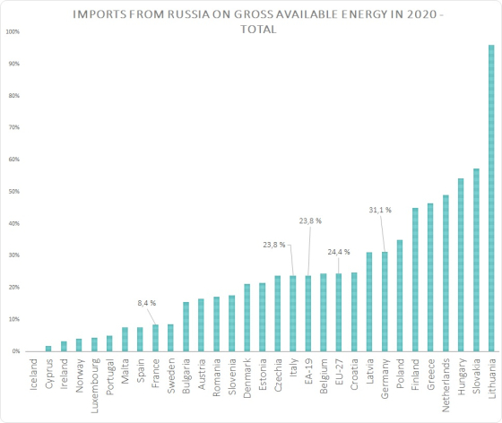 Dependency on Russian total sources of energy