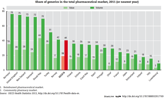 Equivalent Medicines Penetration