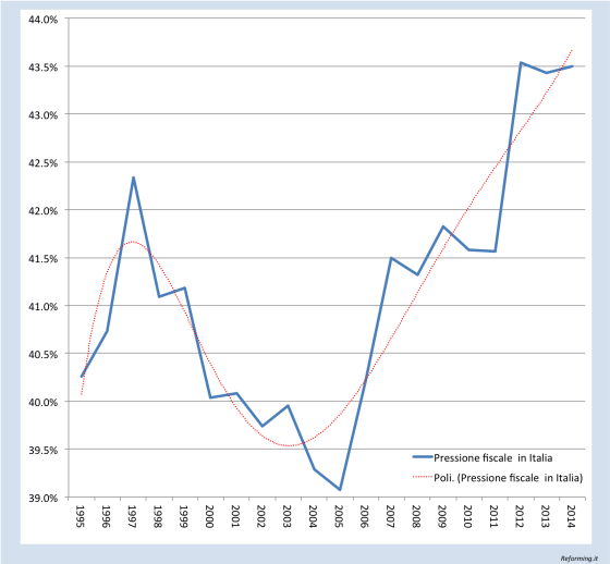 Tax Burden 1995-2014