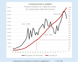 Durata delle pensioni