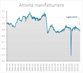 Indice di produzione industriale