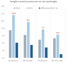 Dove sta l'indigenza?