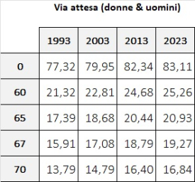 Andamento vita attesa