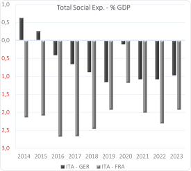 Spesa sociale: ITA vs. FRA e GER