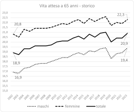 Vita attesa a 65 anni