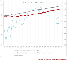 Vita attesa stimata ed effettiva per coorte