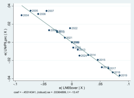 Invecchiamento, Esodo di giovani, Crescita (mancata)
