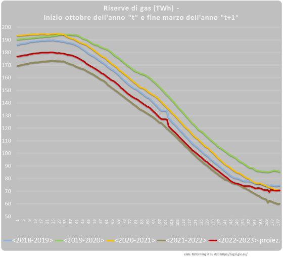 Proiezioni delle scorte di gas per il ciclo <2022-2023>