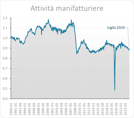 Manifattura_1990_2024