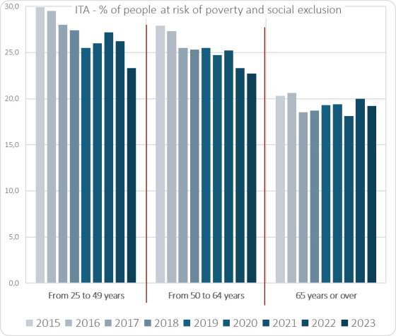 EurostatPovertyInEuropaByAge