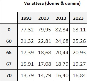 VitaattesadatiISTAT